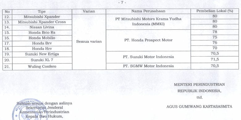 Daftar model mobil yang mendapatkan insentif pajak