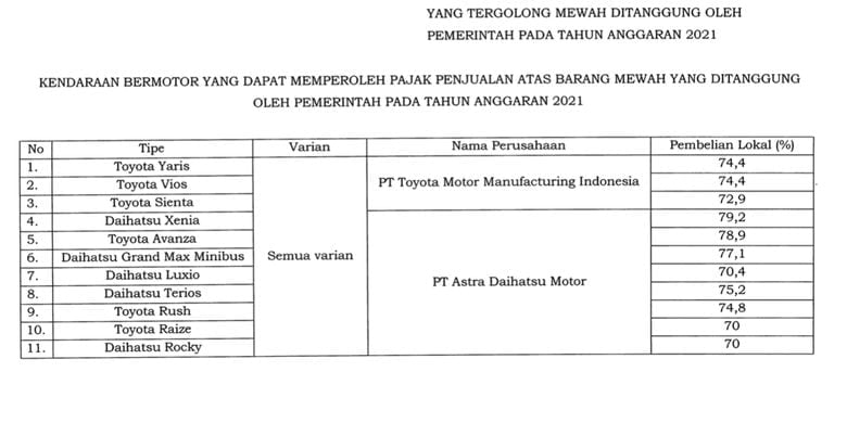 Daftar insentif PPnBM 0 persen