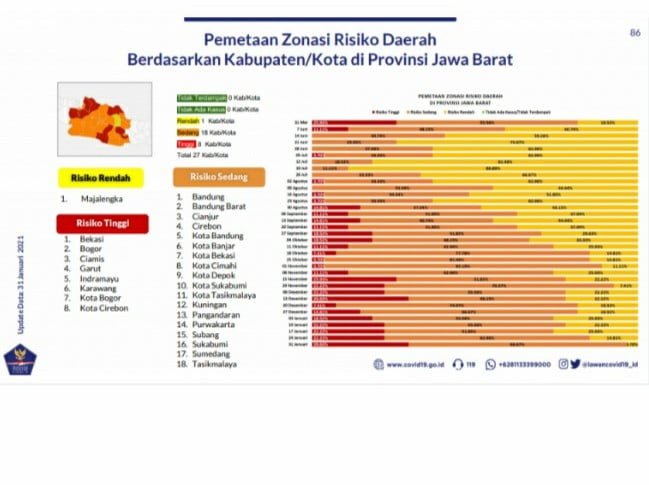 Wilayah Bogor zona merah