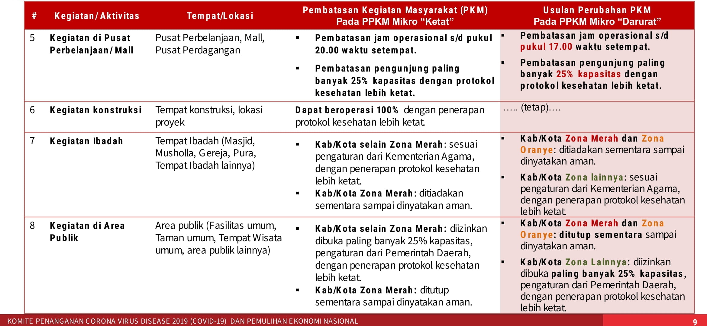 Ketentuan PPKM mikro darurat 