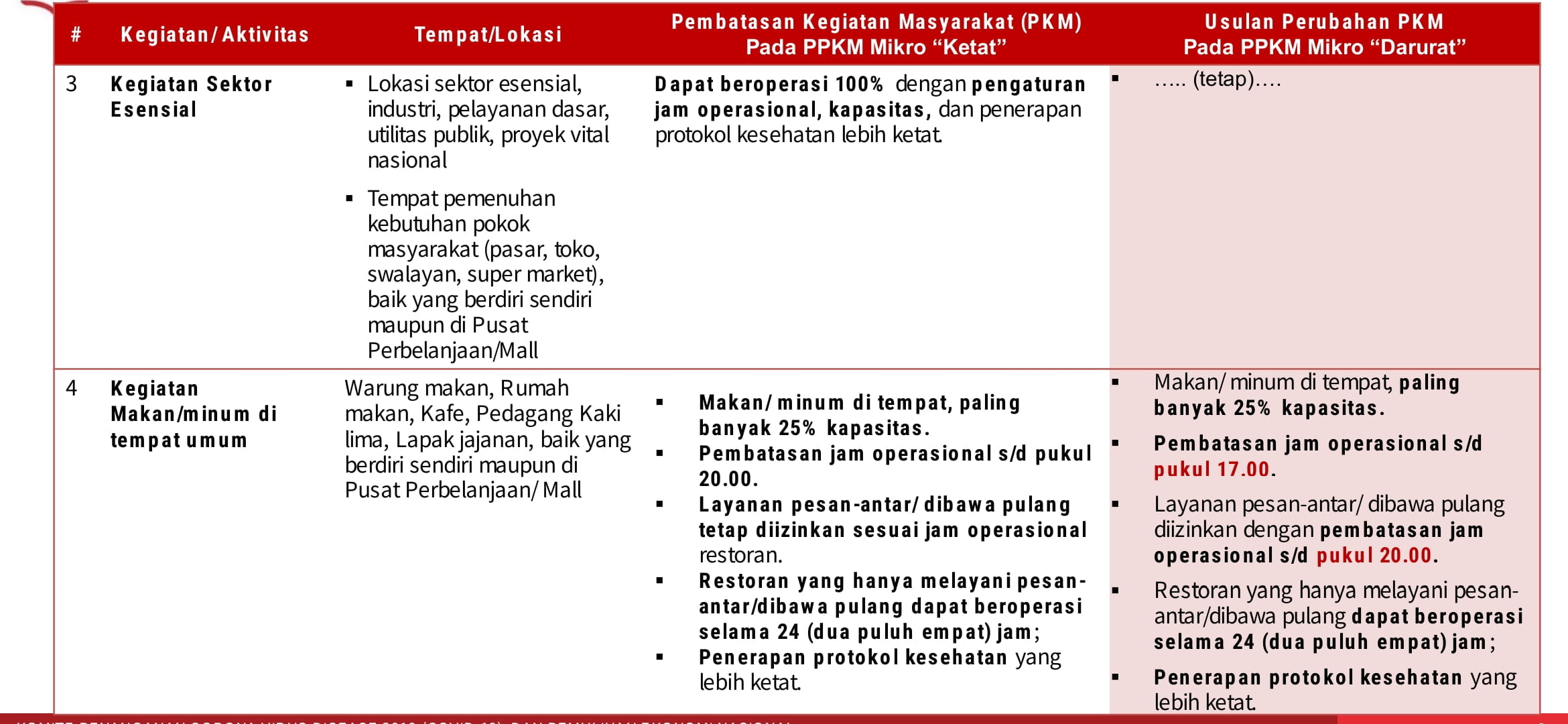 Ketentuan PPKM mikro