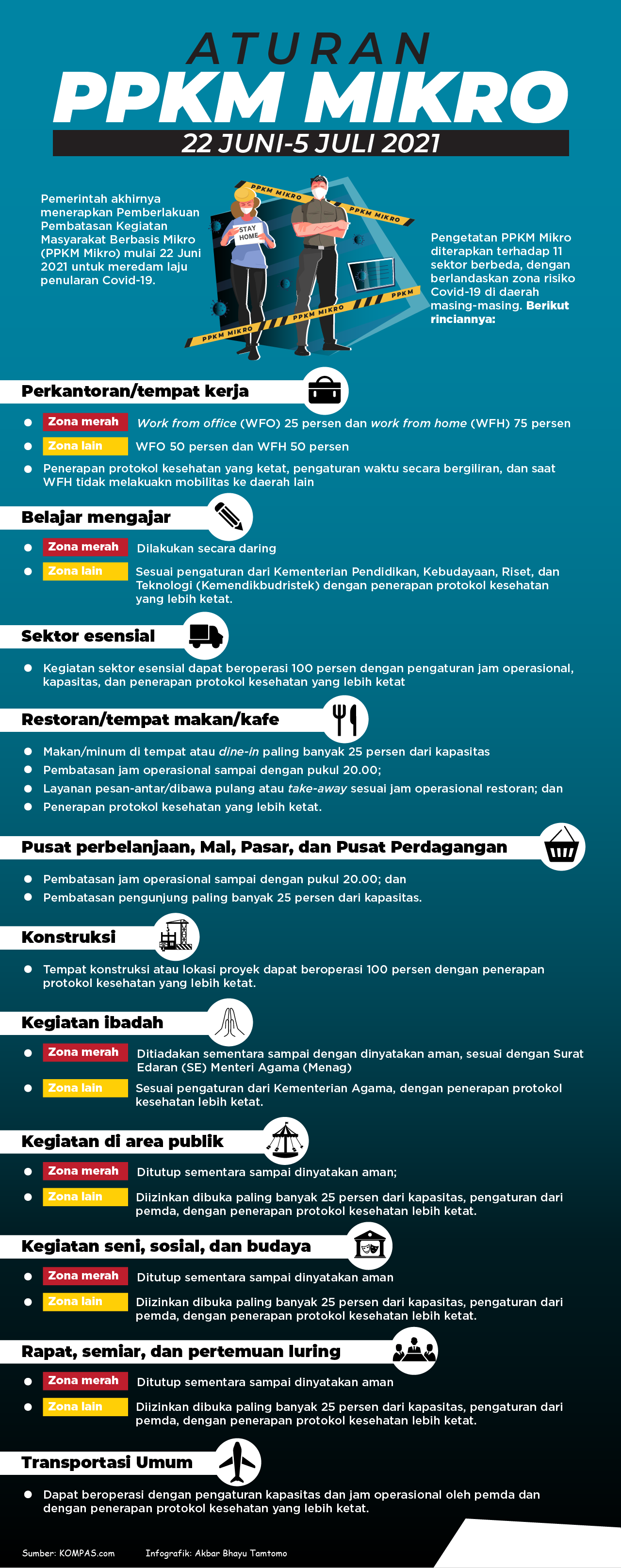 Info Grafis - Pengetatan PPKM Mikro