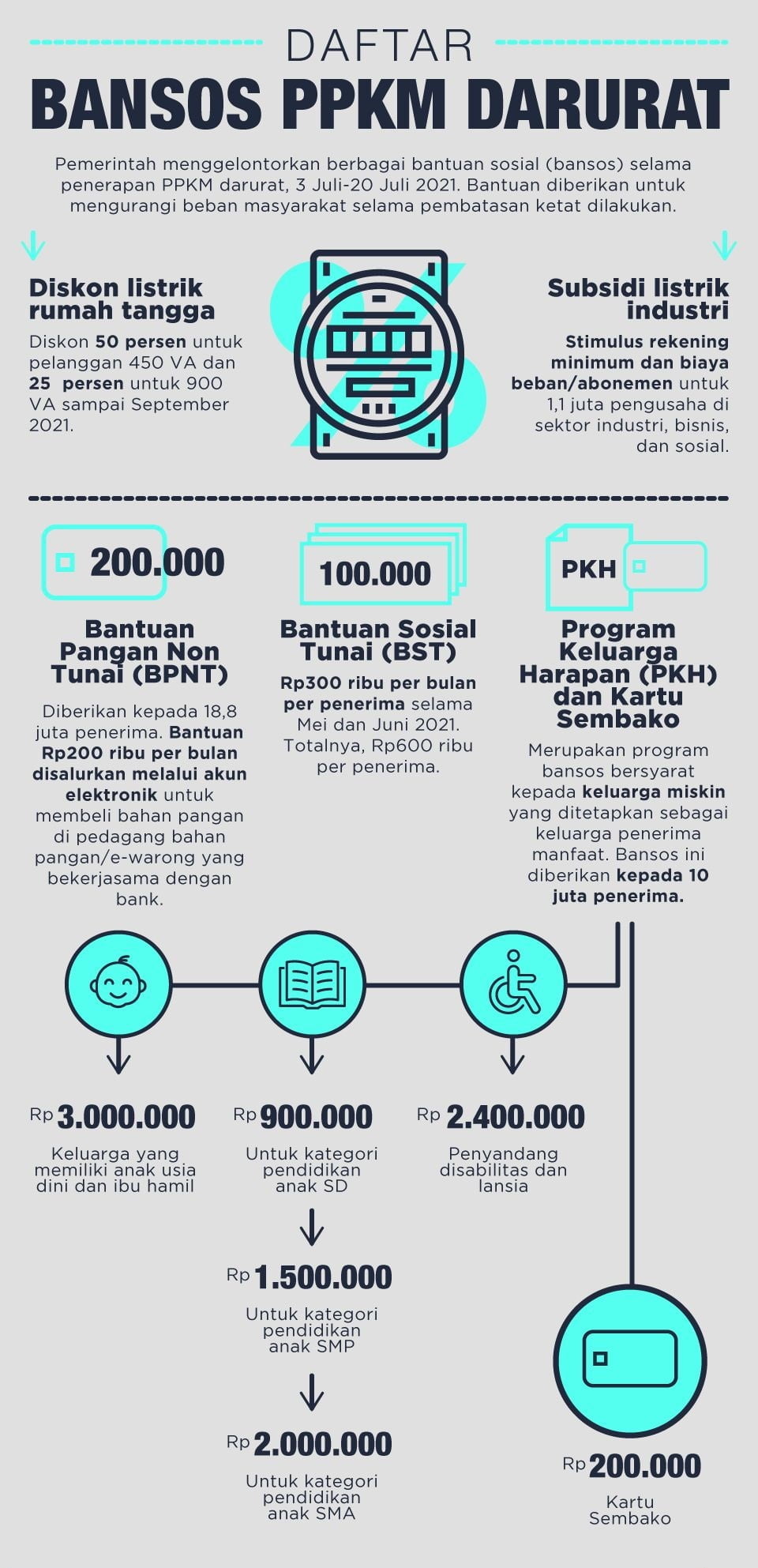 infografis daftar bansos ppkm darurat